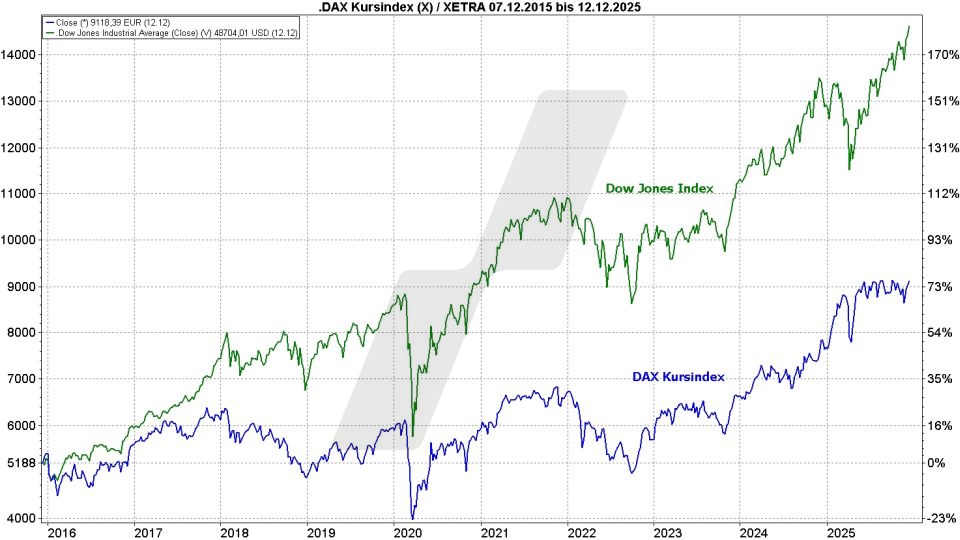Market Timing: So bestimmen Sie den optimalen Zeitpunkt für Kauf und Verkauf: Vergleich der Entwicklung Dow Jones und DAX Kursindex | LYNX-Broker