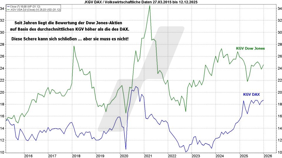 Market Timing: So bestimmen Sie den optimalen Zeitpunkt für Kauf und Verkauf: Vergleich der Entwicklung des KGV von Dow Jones und DAX | LYNX-Broker
