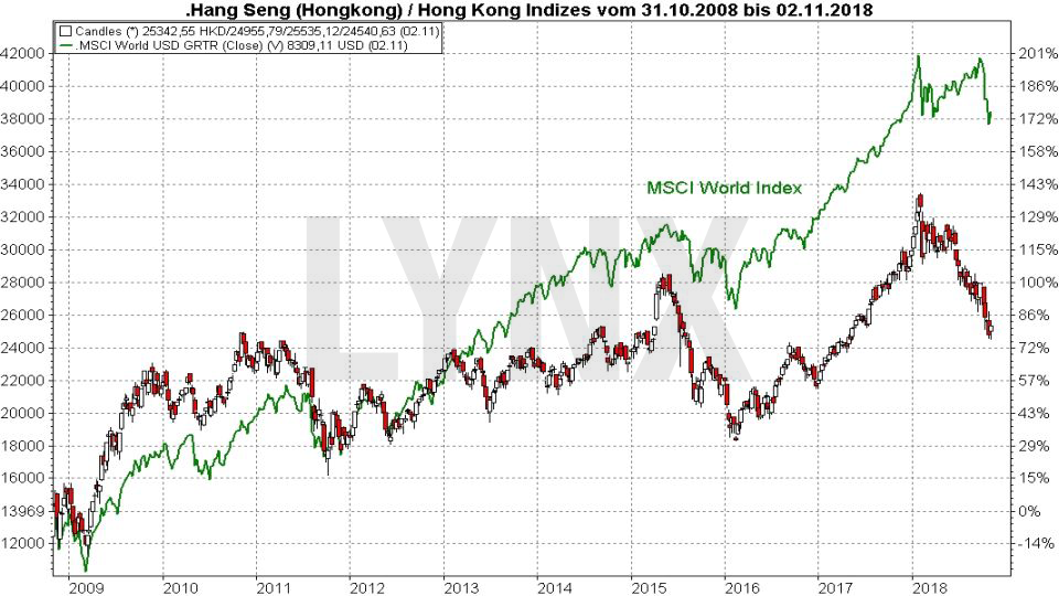 Die Top 10 Aktienmärkte weltweit: Hongkong Stock Exchange | LYNX Broker