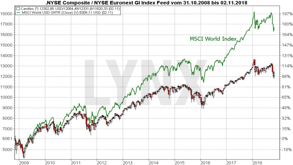 Die Top 10 Aktienmärkte weltweit: New York Stock Exchange | LYNX Broker