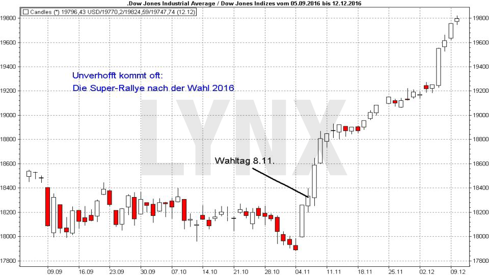 Showdown am Aktienmarkt: Die US-Zwischenwahlen: Rallye am Aktienmarkt nach US-Wahl 2016 | LYNX Broker