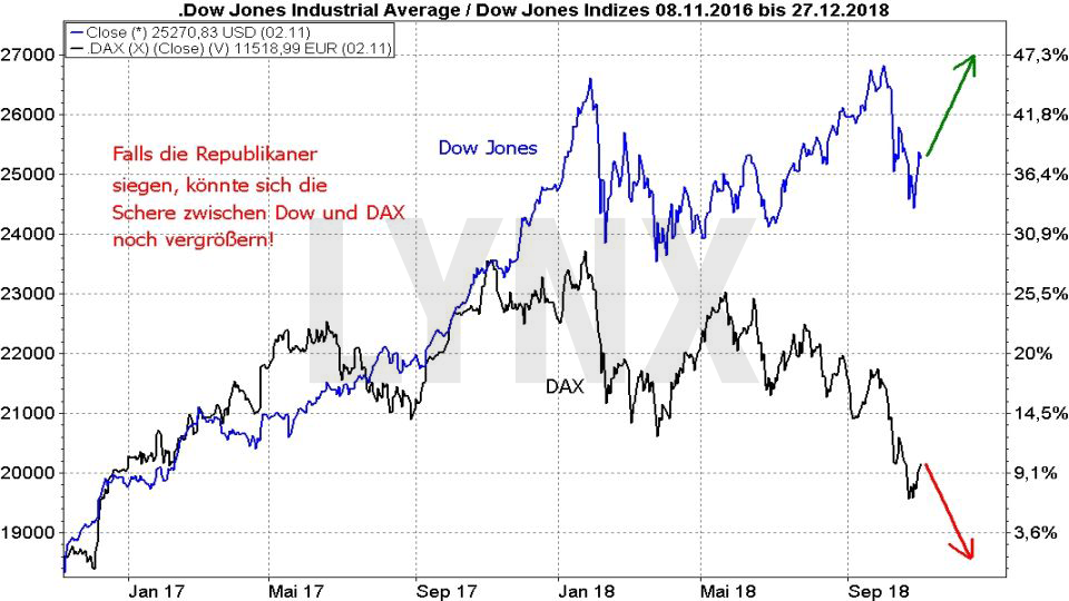Showdown am Aktienmarkt: Die US-Zwischenwahlen: Szenario Republikaner gewinnen US-Midterms mögliche Entwicklung Dow Jones und DAX | LYNX Broker