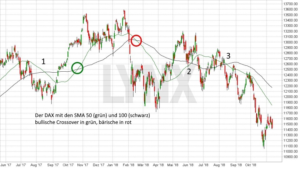 MA Crossover: Starke Signale für Trader: Crossover von SMA 50 und SMA 100 | LYNX Broker