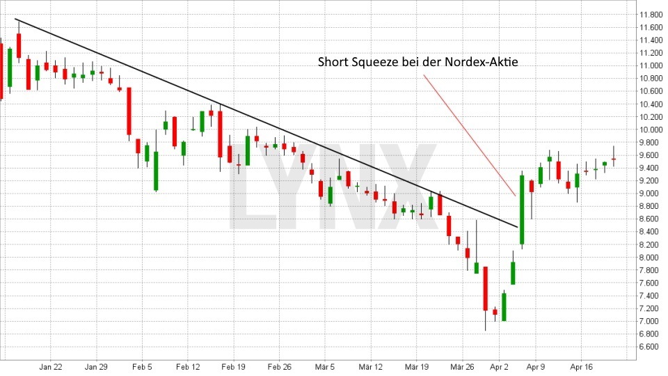 Was bedeutet „short gehen“?: Der Leerverkauf von Aktien | LYNX Online Broker