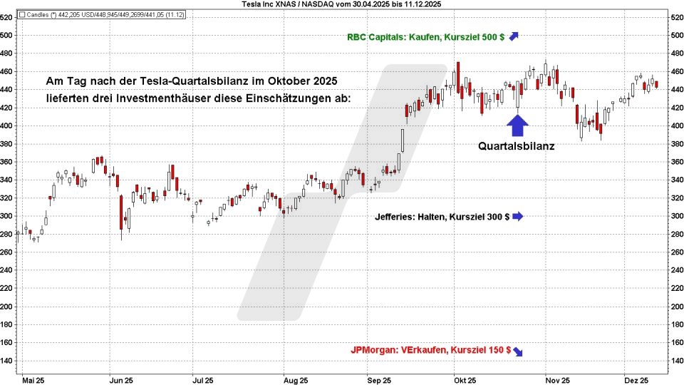 Analysten-Kursziele und Analysten-Einstufungen für Aktien richtig interpretieren: Verhalten der Tesla Aktie nach Veröffentlichung von Analysten Kurszielen | LYNX Online Broker