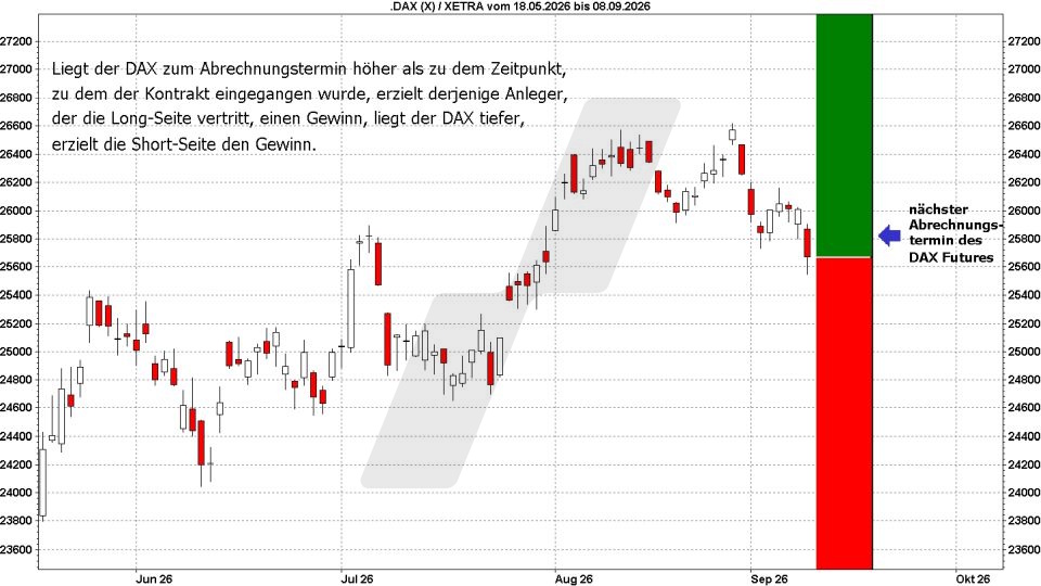 Chart: Short gehen im DAX Future - Was bedeutet „short gehen“? Was bedeutet „short gehen“?: Short gehen im DAX Future | LYNX Online Broker
