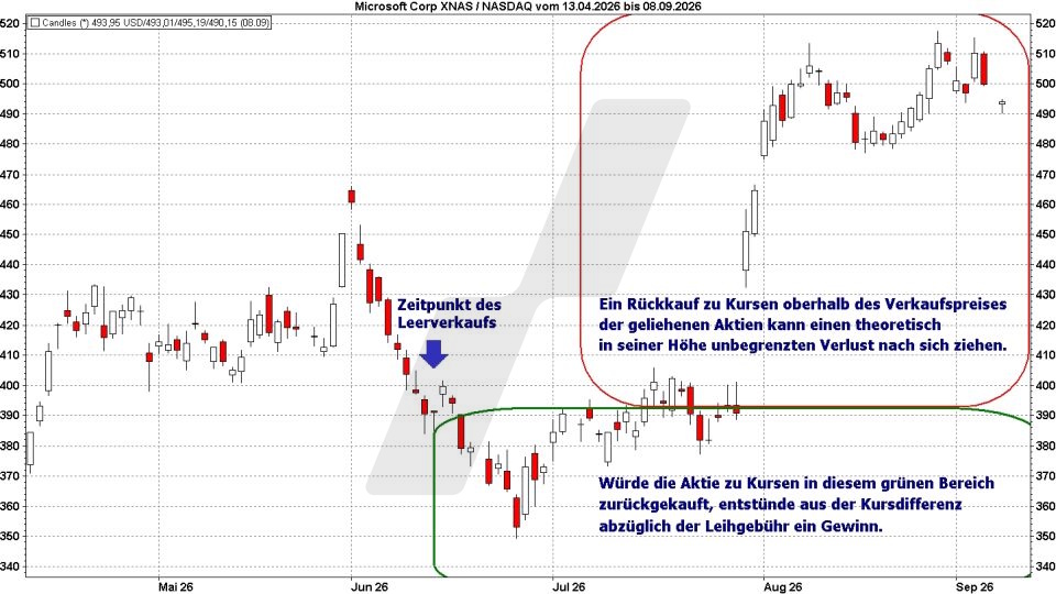 Chart: Der Leerverkauf von Aktien - Was bedeutet „short gehen“? Was bedeutet „short gehen“?: Der Leerverkauf von Aktien | LYNX Online Broker