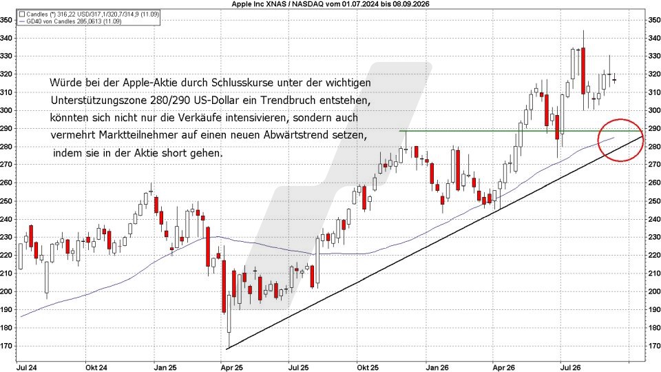 Chart: Short Setup für die Apple Aktie - Was bedeutet „short gehen“? Was bedeutet „short gehen“?: Short Setup für die Apple Aktie | LYNX Online Broker