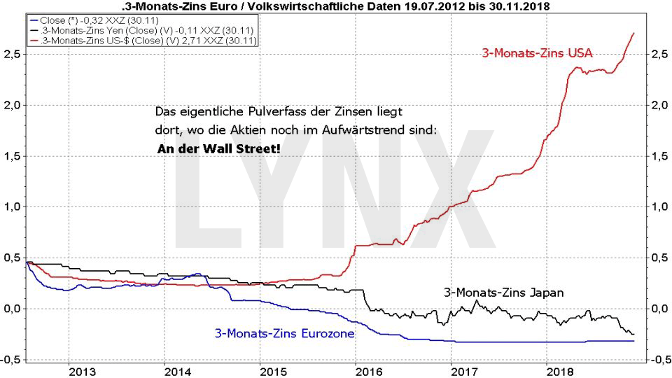 Der Bären-Herbst 2018: Ende des Bullenmarkts oder Einstiegschance für Langfrist-Anleger: Entwicklung der Zinsen in den USA, Japan und der Eurozone | LYNX Online Broker