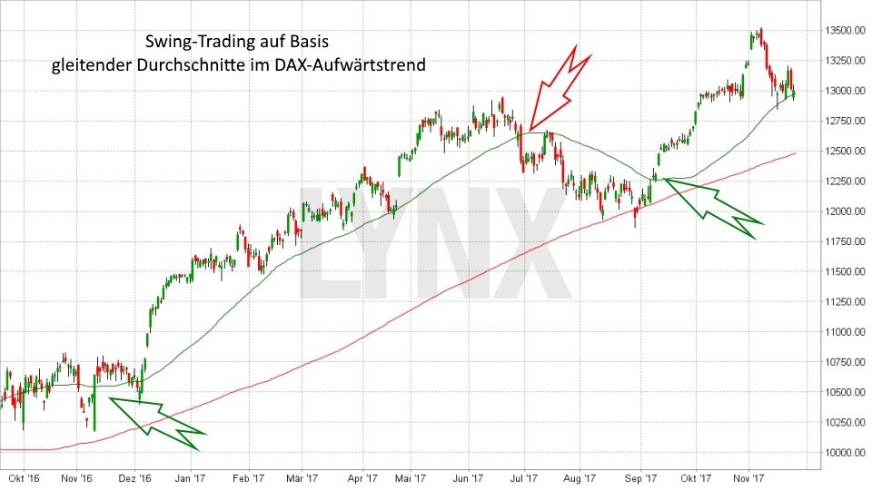 Trading-Strategien: Swing Trading: Swing Trading auf Basis gleitender Durchschnitte im Aufwärtstrend | LYNX Online Broker