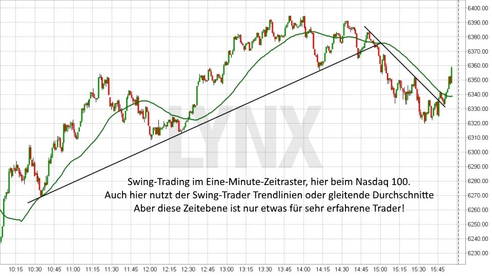 Trading-Strategien: Swing Trading: Swing Trading im kurzen Zeitraster | LYNX Online Broker