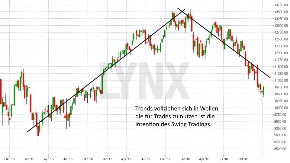 Trading-Strategien: Swing Trading: Trend vollziehen sich in Wellen | LYNX Online Broker