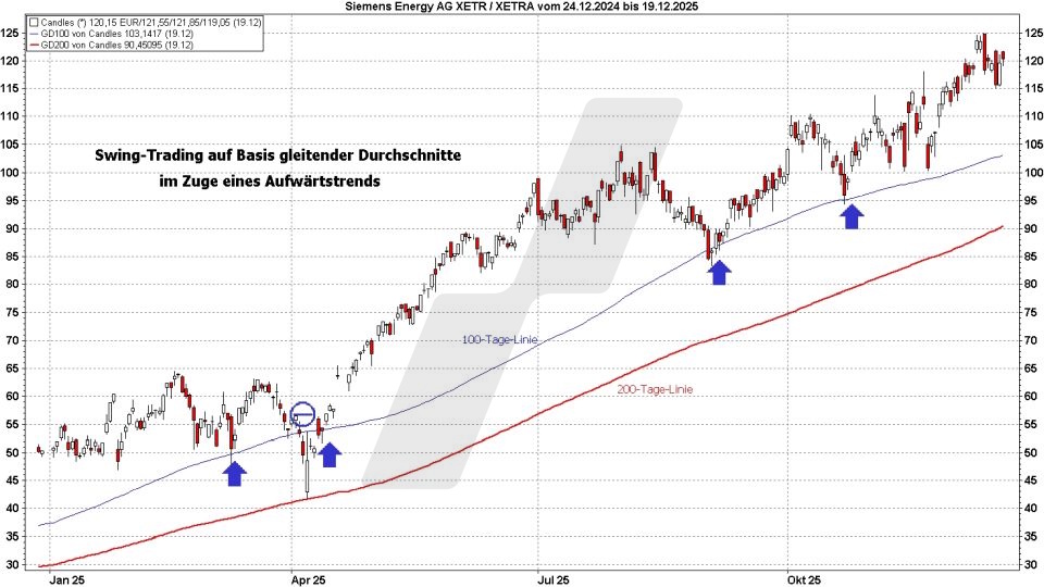 Chart: Swing Trading auf Basis gleitender Durchschnitte im Aufwärtstrend - Trading-Strategien: Swing Trading Swing Trading: Swing Trading auf Basis gleitender Durchschnitte im Aufwärtstrend | Online Broker LYNX