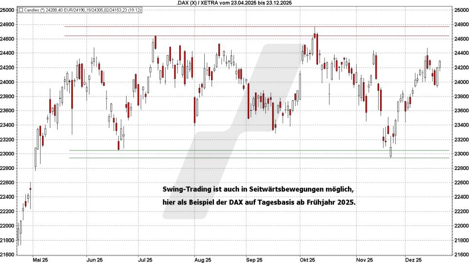 Chart: Swing Trading in Seitwärtstrends - Trading-Strategien: Swing Trading Swing Trading: Swing Trading in Seitwärtstrends | Online Broker LYNX