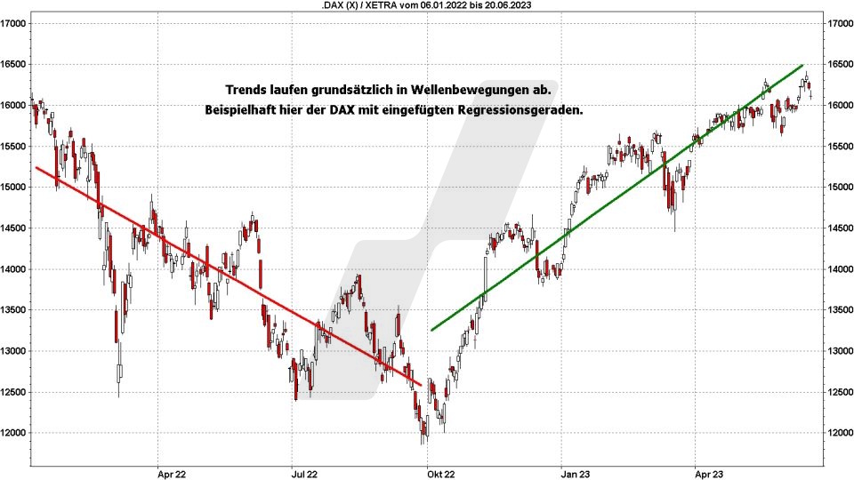 Chart: Trend vollziehen sich in Wellen - Trading-Strategien: Swing Trading Swing Trading: Trends vollziehen sich in Wellen | Online Broker LYNX