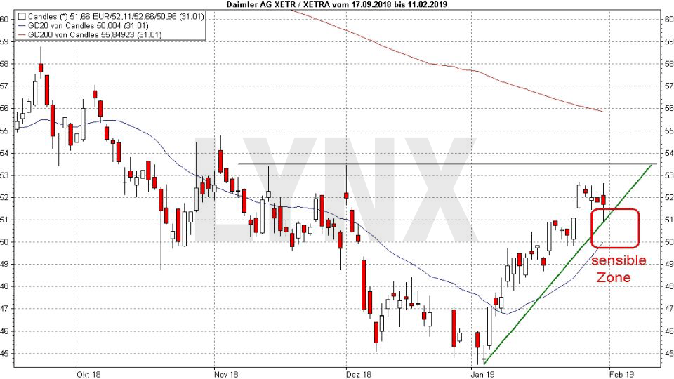 Chart: Chancen der Stillhalter - Stillhalter am Optionsmarkt: Die unbekannte Macht am Aktienmarkt Chancen der Stillhalter: Die unbekannte Macht am Aktienmarkt: Short Setup für die Apple Aktie | LYNX Online Broker