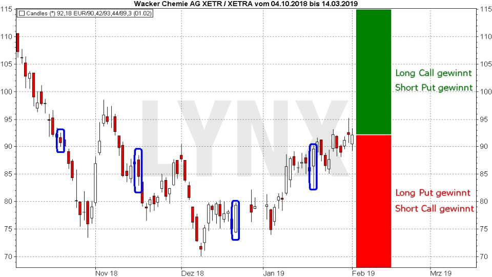 Chart: Gewinnzonen der Stillhalter - Stillhalter am Optionsmarkt: Die unbekannte Macht am Aktienmarkt Gewinnzonen der Stillhalter: Die unbekannte Macht am Aktienmarkt: Short Setup für die Apple Aktie | LYNX Online Brok