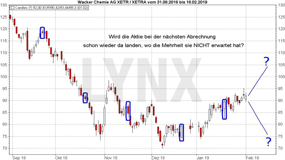 Chart: „Spuren“ der Stillhalter am Optionsmarkt - Stillhalter am Optionsmarkt: Die unbekannte Macht am Aktienmarkt „Spuren“ der Stillhalter am Optionsmarkt: Die unbekannte Macht am Aktienmarkt: Short Setup für die Apple Aktie | LYNX Online Broker