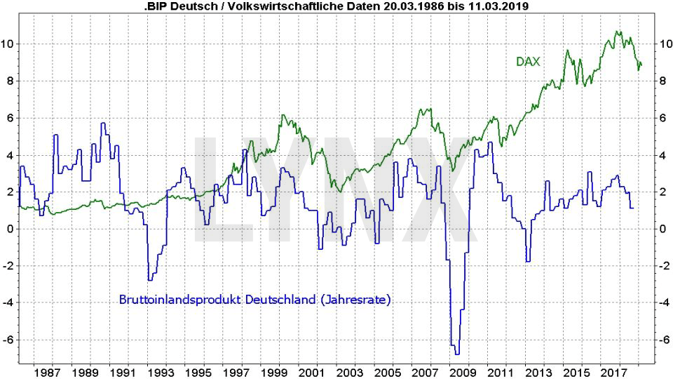 Rezession – Was sind ihre typischen Vorboten?: Vergleich Dax und BIP Deutschland von 1986 bis 2019 | LYNX Online Broker