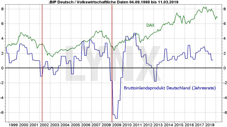 Rezession – Was sind ihre typischen Vorboten?: Vergleich Dax und BIP Deutschland von 1998 bis 2019 | LYNX Online Broker
