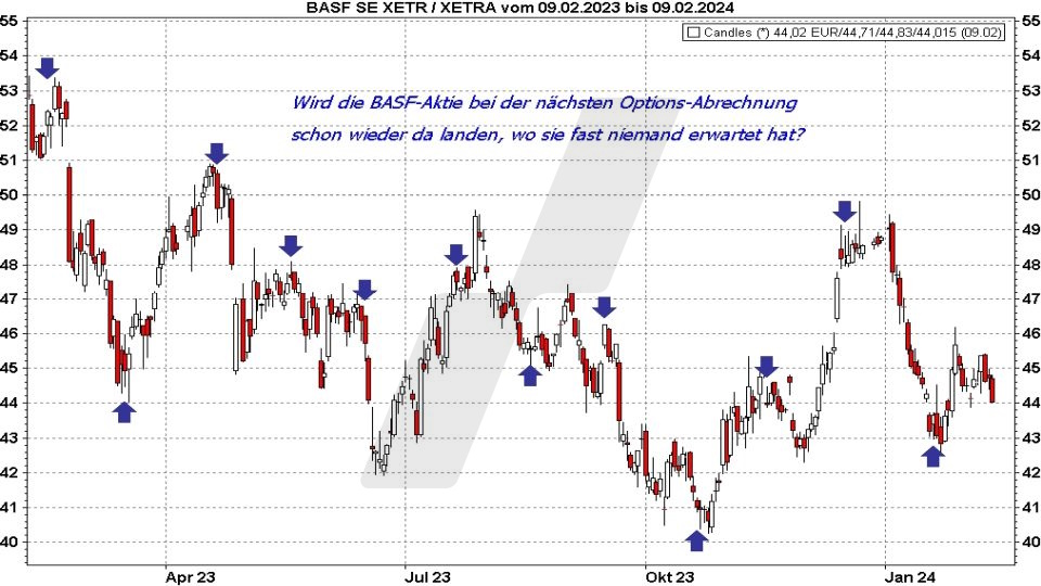 Stillhhalter am Optionsmarkt: Optionsabrechnungstermine im Verlauf der BASF Aktie von Februar 2023 bis Februar 2024 | Online Broker LYNX