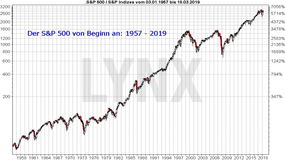 Der S&P 500-Index: Entwicklung S&P 500 Index von Beginn - Zeitraum: 1957 bis 2019 | LYNX US-Aktien Online Broker