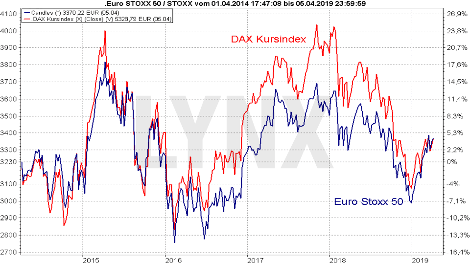Der Euro Stoxx 50: Vergleich Entwicklung Euro Stoxx 50 mit dem DAX Kursindex von April 2014 bis April 2019 | LYNX Online Broker