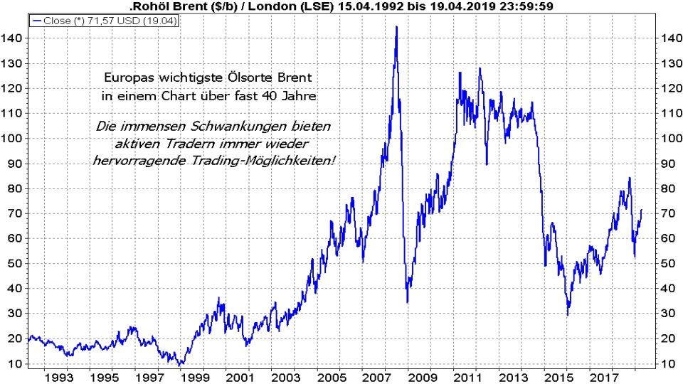 Rohöl - Fakten und Handelsmöglichkeiten: Entwicklung Ölpreis Brent Crude Oil von 1992 bis 2019 | LYNX Online Broker