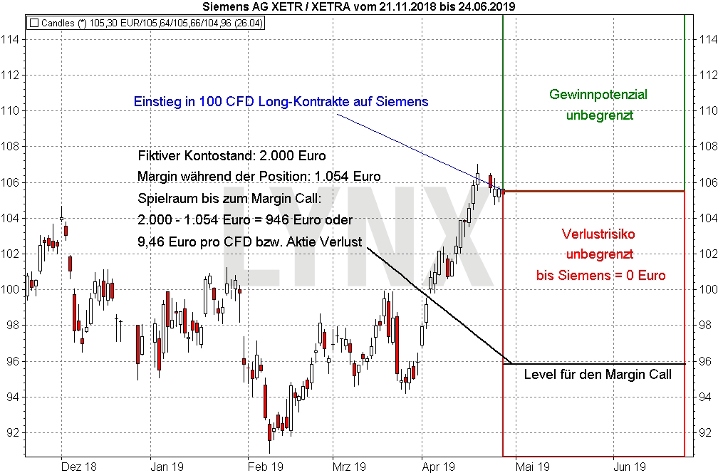 Chart: Kauf Siemens CFDs mit Gewinnpotential und Verlustrisiko - Wie funktioniert Margin-Trading? Wie funktioniert Margin-Trading?: Kauf Siemens CFDs mit Gewinnpotential und Verlustrisiko | LYNX Margin Trading