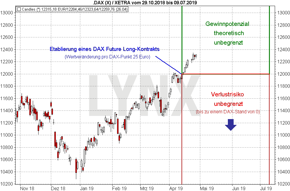 Chart: Kauf DAX Future mit Gewinnpotential und Verlustrisiko - Wie funktioniert Margin-Trading? Wie funktioniert Margin-Trading?: Kauf DAX Future mit Gewinnpotential und Verlustrisiko | LYNX Margin Trading