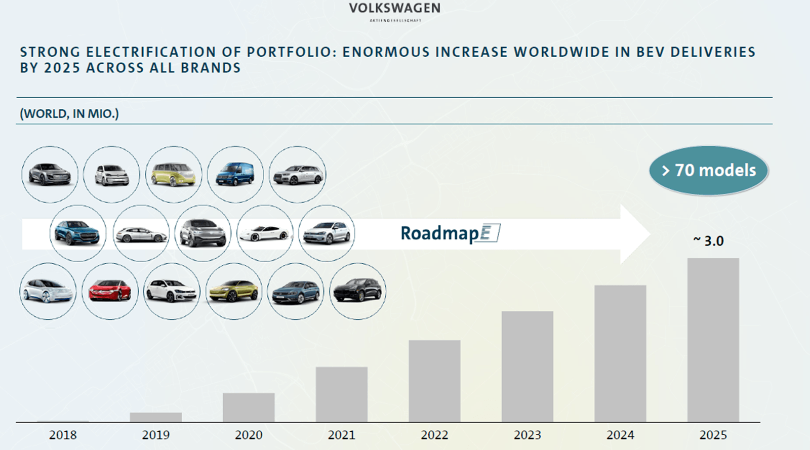 Aumann AG - eine ausführliche Unternehmensanalyse: Prognose der Entwicklung der Anzahl von Autos mit Elektromotor und Anzahl Modelle bei Volkswagen | LYNX Online Broker