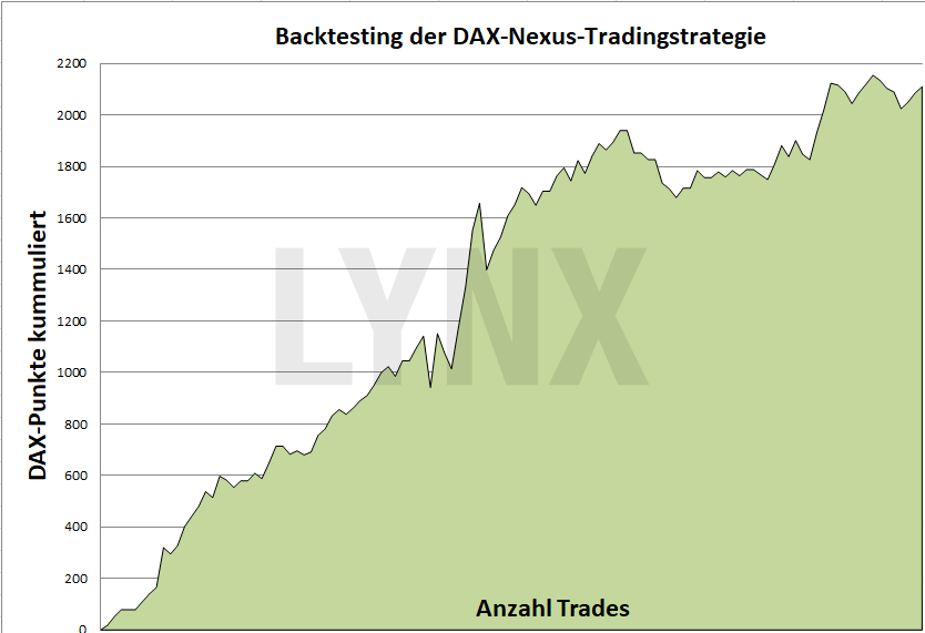 Profitable Trading-Strategien für den Futures-Handel im DAX: Nexus DAX Handelsstrategie Backtesting | LYNX Online Broker