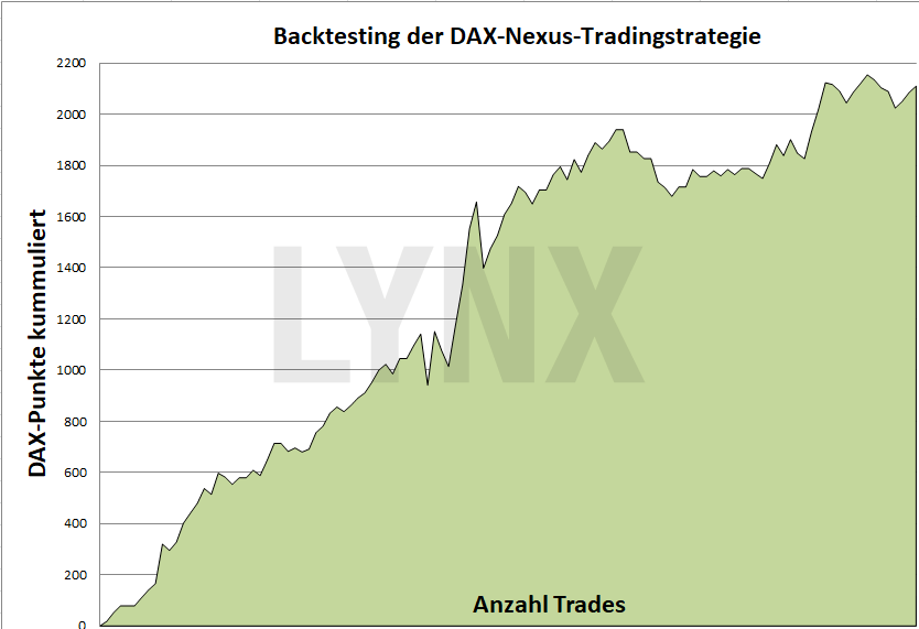 Chart: Nexus DAX Handelsstrategie Backtesting - Profitable Trading-Strategien für den Futures-Handel im DAX Trading-Strategien für den Futures-Handel im DAX | Nexus-DAX-Handelsstrategie: Backtesting-Phase über 4 Jahre | Online Broker LYNX