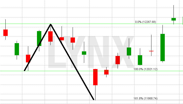 Chart: Nexus DAX Handelsstrategie Fibonacci Beispiel Extension - Profitable Trading-Strategien für den Futures-Handel im DAX Trading-Strategien für den Futures-Handel im DAX | Fibonacci-Verhältnisse im Trading: Beispiel Extension | Online Broker LYNX
