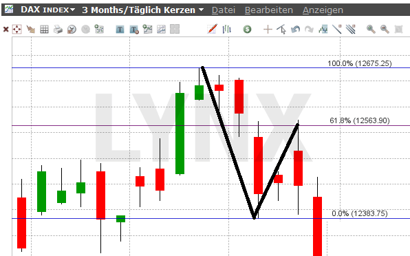 Chart: Nexus DAX Handelsstrategie Fibonacci Beispiel Retracement - Profitable Trading-Strategien für den Futures-Handel im DAX Trading-Strategien für den Futures-Handel im DAX | Fibonacci-Verhältnisse im Trading: Beispiel Retracement | Online Broker LYNX