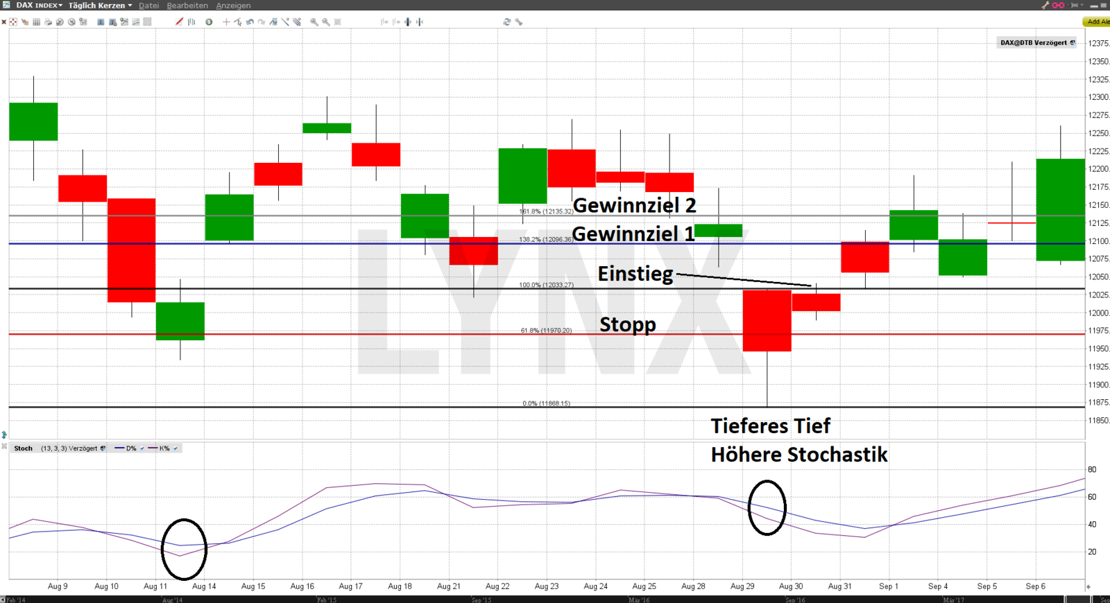 Chart. Nexus DAX Handelsstrategie Stochastik Oszillator Beispiel Divergenz Long Setup - Profitable Trading-Strategien für den Futures-Handel im DAX Trading-Strategien für den Futures-Handel im DAX | Nexus-DAX-Handelsstrategie: Beispiel Divergenz-Long-Setup | Online Broker LYNX