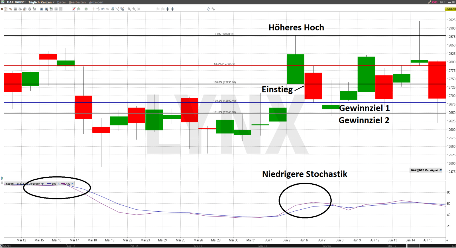 Chart. Nexus DAX Handelsstrategie Stochastik Oszillator Beispiel Divergenz Short Setup - Profitable Trading-Strategien für den Futures-Handel im DAX Trading-Strategien für den Futures-Handel im DAX | Nexus-DAX-Handelsstrategie: Beispiel Divergenz-Short-Setup | Online Broker LYNX