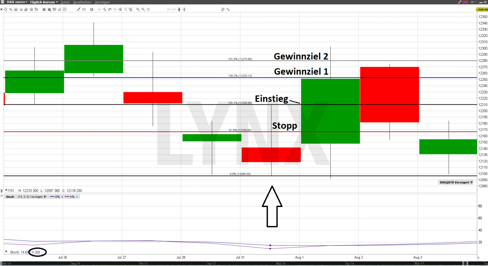 Chart. Nexus DAX Handelsstrategie Stochastik Oszillator Beispiel Long Setup - Profitable Trading-Strategien für den Futures-Handel im DAX Trading-Strategien für den Futures-Handel im DAX | Nexus-DAX-Handelsstrategie: Beispiel Long-Setup | Online Broker LYNX