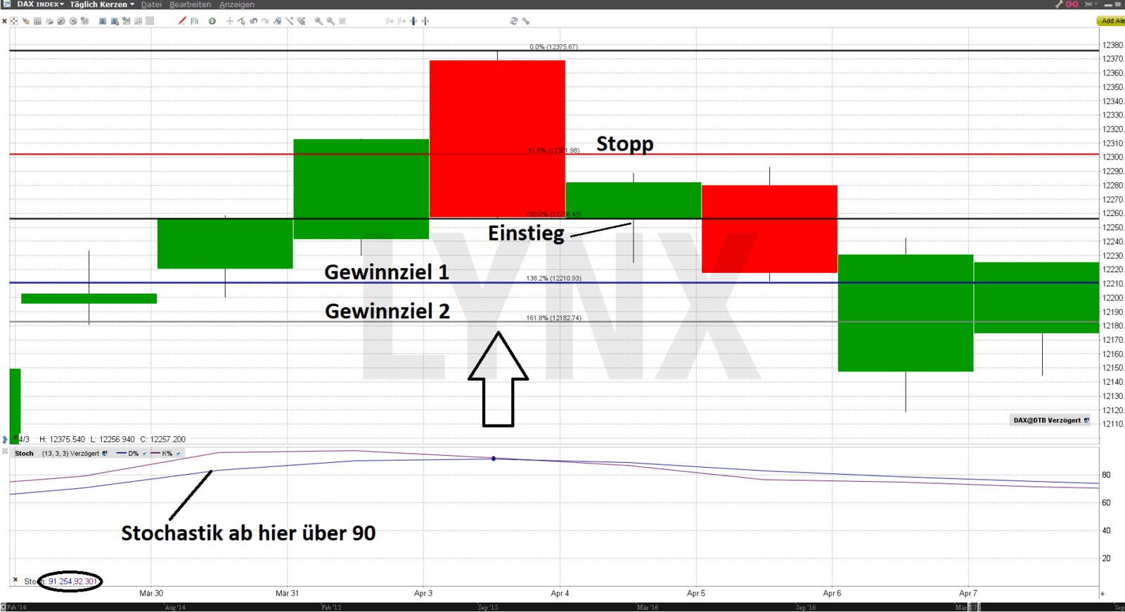 Chart. Nexus DAX Handelsstrategie Stochastik Oszillator Beispiel Short Setup - Profitable Trading-Strategien für den Futures-Handel im DAX Trading-Strategien für den Futures-Handel im DAX | Nexus-DAX-Handelsstrategie: Beispiel Short-Setup | Online Broker LYNX
