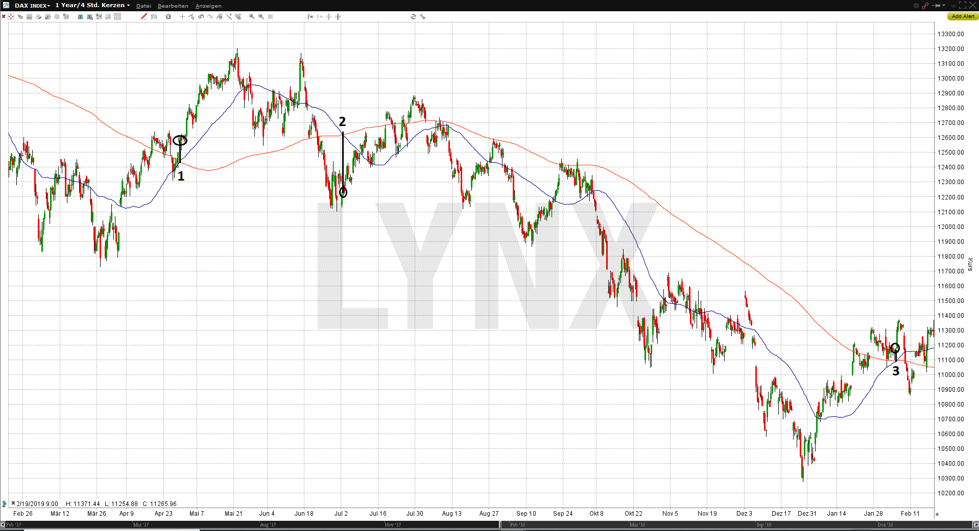 Trading-Strategien für den Futures-Handel im DAX | Trendfolgestrategie: DAX-4-Stunden-Chart mit gleitenden Durchschnitten von 2018 bis 2019 | Online Broker LYNX