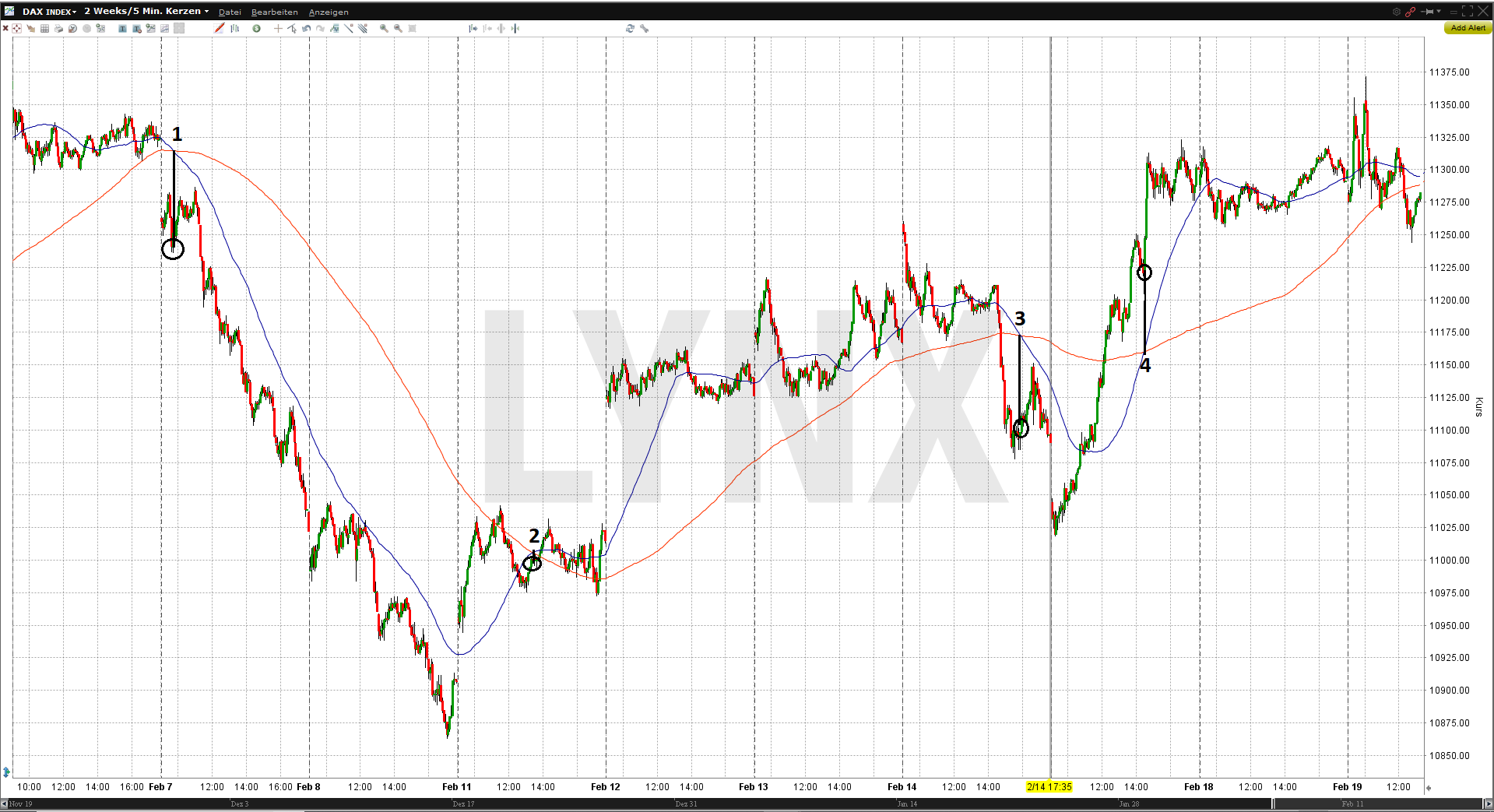 Chart: Trendfolgestrategie DAX 5 Minuten Chart - Profitable Trading-Strategien für den Futures-Handel im DAX Trading-Strategien für den Futures-Handel im DAX | Trendfolgestrategie: DAX-5-Minuten-Chart mit gleitenden Durchschnitten von 2018 bis 2019 | Online Broker LYNX