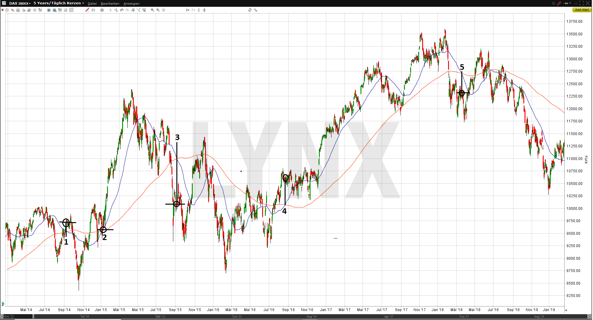 Chart: Trendfolgestrategie DAX Tageschart - Profitable Trading-Strategien für den Futures-Handel im DAX Trading-Strategien für den Futures-Handel im DAX | Trendfolgestrategie: DAX-Tageschart mit gleitenden Durchschnitten von 2014 bis 2019 | Online Broker LYNX