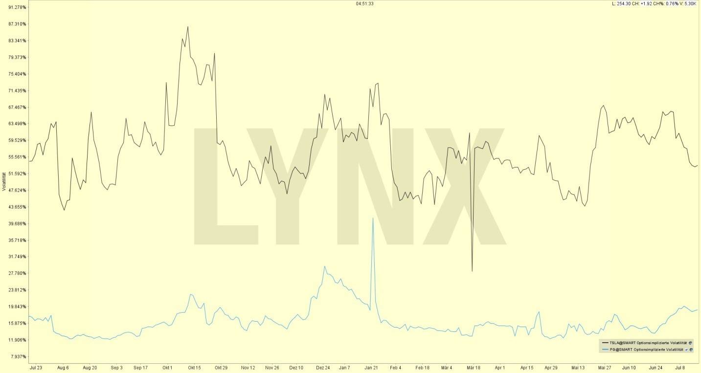 20190719-vergleich-entwicklung-implizite-volatilitaet-procter-and-gamble-und-tesla-online-broker-lynx