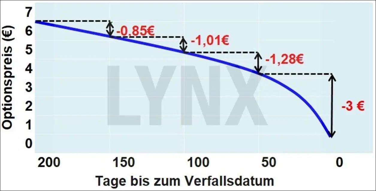 Schematische Darstellung des Zeitwertverfalls je nach Restlaufzeit einer Option - Der Zeitwertverfall – Wie man mit dem Zeitwert von Optionen Geld verdient Der Zeitwertverfall – Wie man mit dem Zeitwert von Optionen Geld verdient: Schematische Darstellung des Zeitwertverfalls je nach Restlaufzeit einer Option | Online Broker LYNX