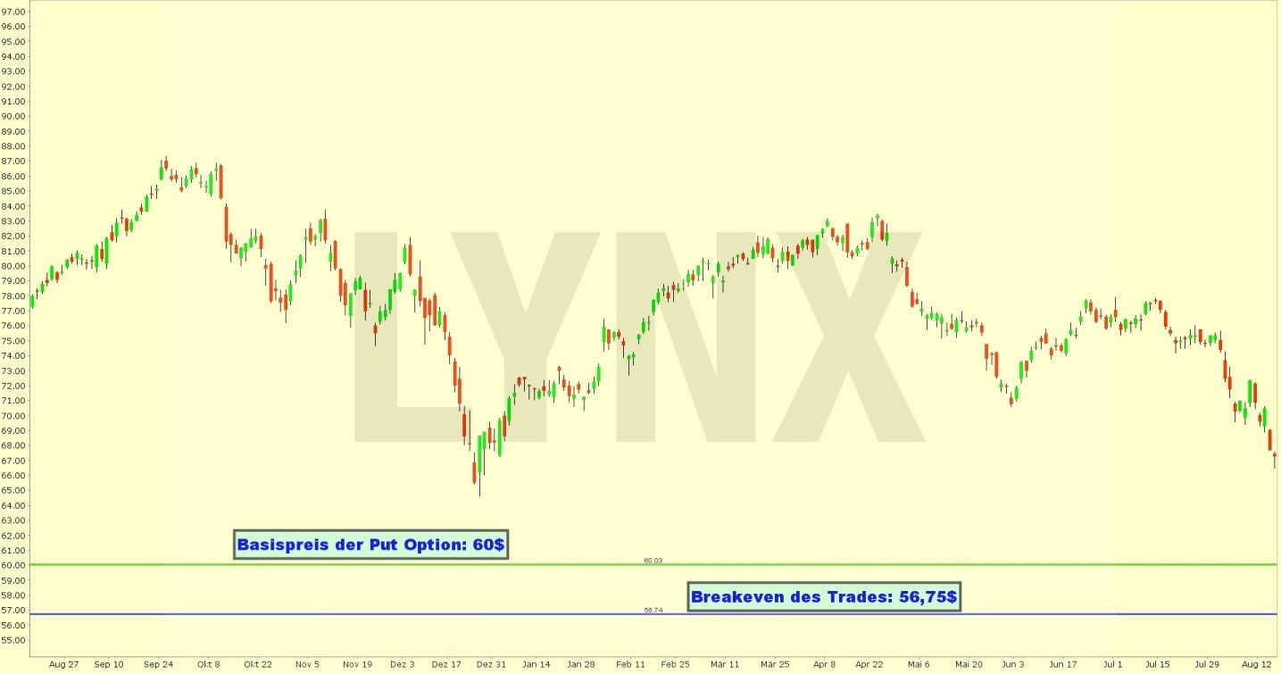 20190820-entwicklung-exxon-mobil-aktie-von-2018-bis-2019-online-broker-lynx