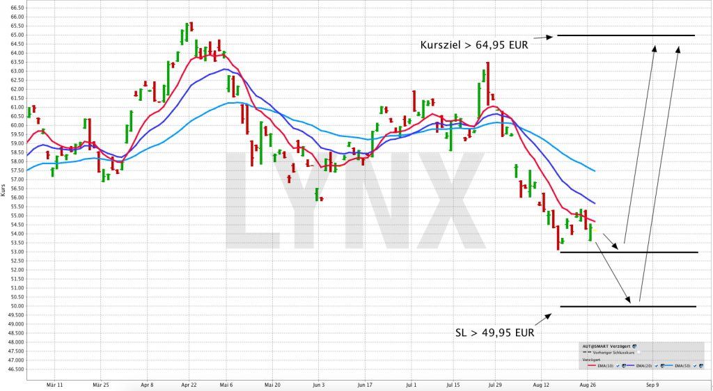 Den europäischen Automobilsektors über einen ETF handeln | Online Broker LYNX - ETF der Woche