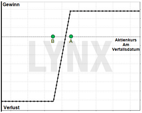 Optionsstrategie Bull Put Spread: Einnahme-Strategie mit eingebautem Sicherheitsnetz: Gewinn/Verlust Profil eines Bull Put Spread | Online Broker LYNX