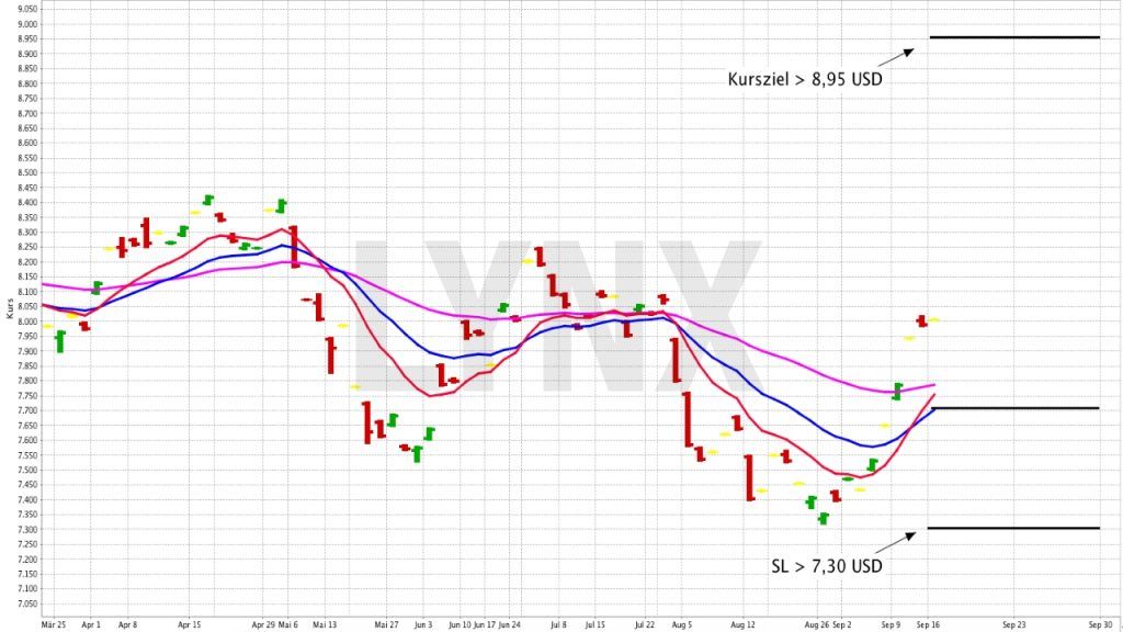 Gezielt in den Zukunftssektor Batterietechnik investieren | Online Broker LYNX - ETF der Woche
