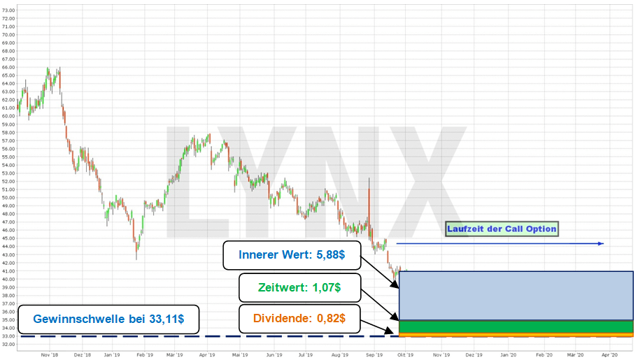 Chart: Verlauf der Altria Aktie und Details des Covered Calls -Optionsstrategie Covered Calls im Geld: Depot-Schutz mit 2-stelligen Renditechancen Optionsstrategie Covered Calls im Geld: Depot-Schutz mit 2-stelligen Renditechancen: Verlauf der Altria Aktie und Details des Covered Calls | Online Broker LYNX