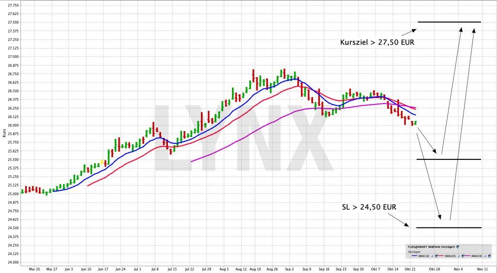 Gezielt in grüne und klimagerechte Anleihen investieren | Online Broker LYNX - ETF der Woche